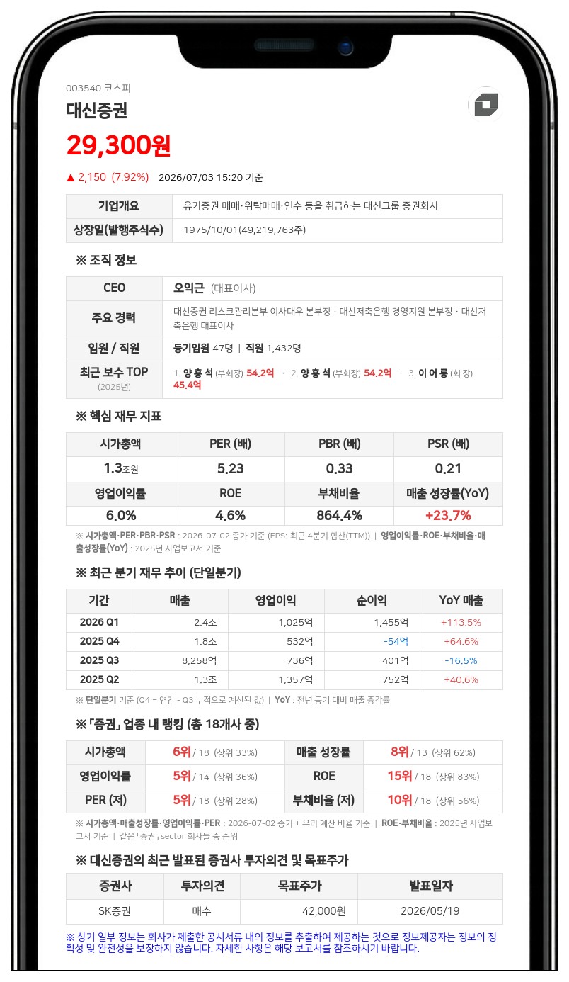 대신증권, 700억 신종자본증권 발행... 5.2% 금리로 CP 상환 나선다