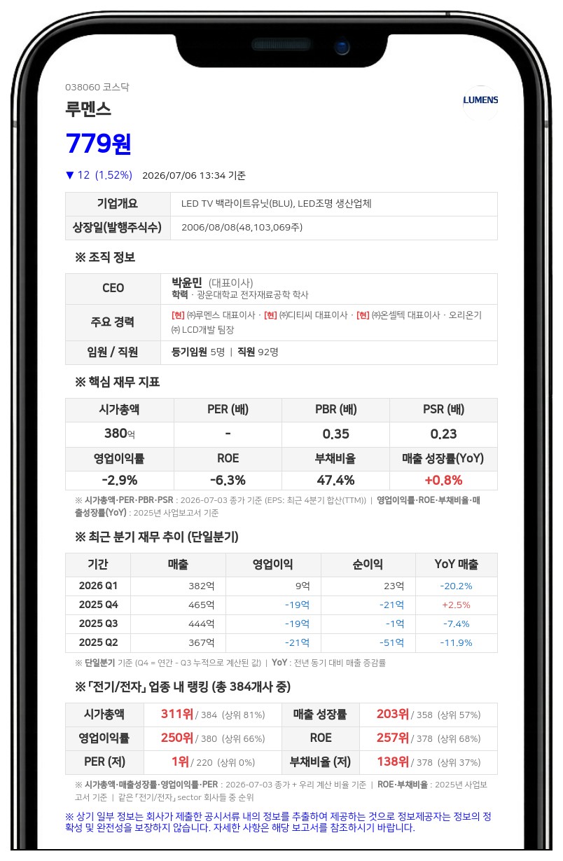 루멘스, 유통주식수 줄여 주가 안정 도모…2대 1 주식병합 단행