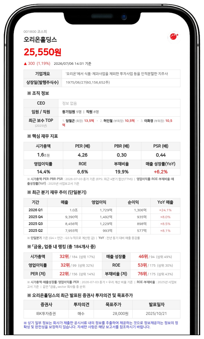오리온홀딩스 보통주 1주당 550원 분기배당 결정, 시가배당률 2.2%에 총액 330억 넘어서