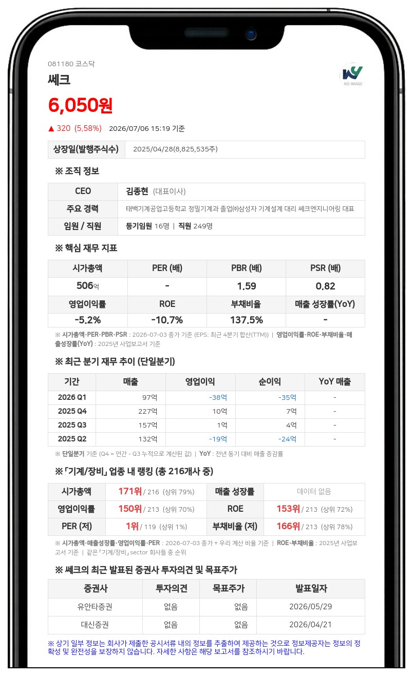 쎄크, 270억 규모 '1초 암치료기' 국책과제 참여...자기자본 17.7% 정부지원금 확보