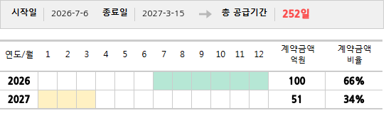 공급계약 기간 및 기간별 추정 계약금액