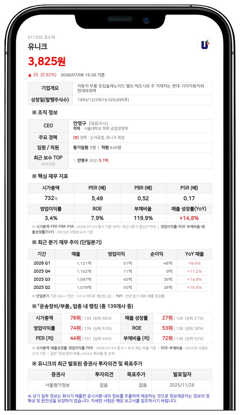 유니크, '비과세 혜택' 분기 배당 결정…주당 30원씩 총 5억 7323만원 지급
