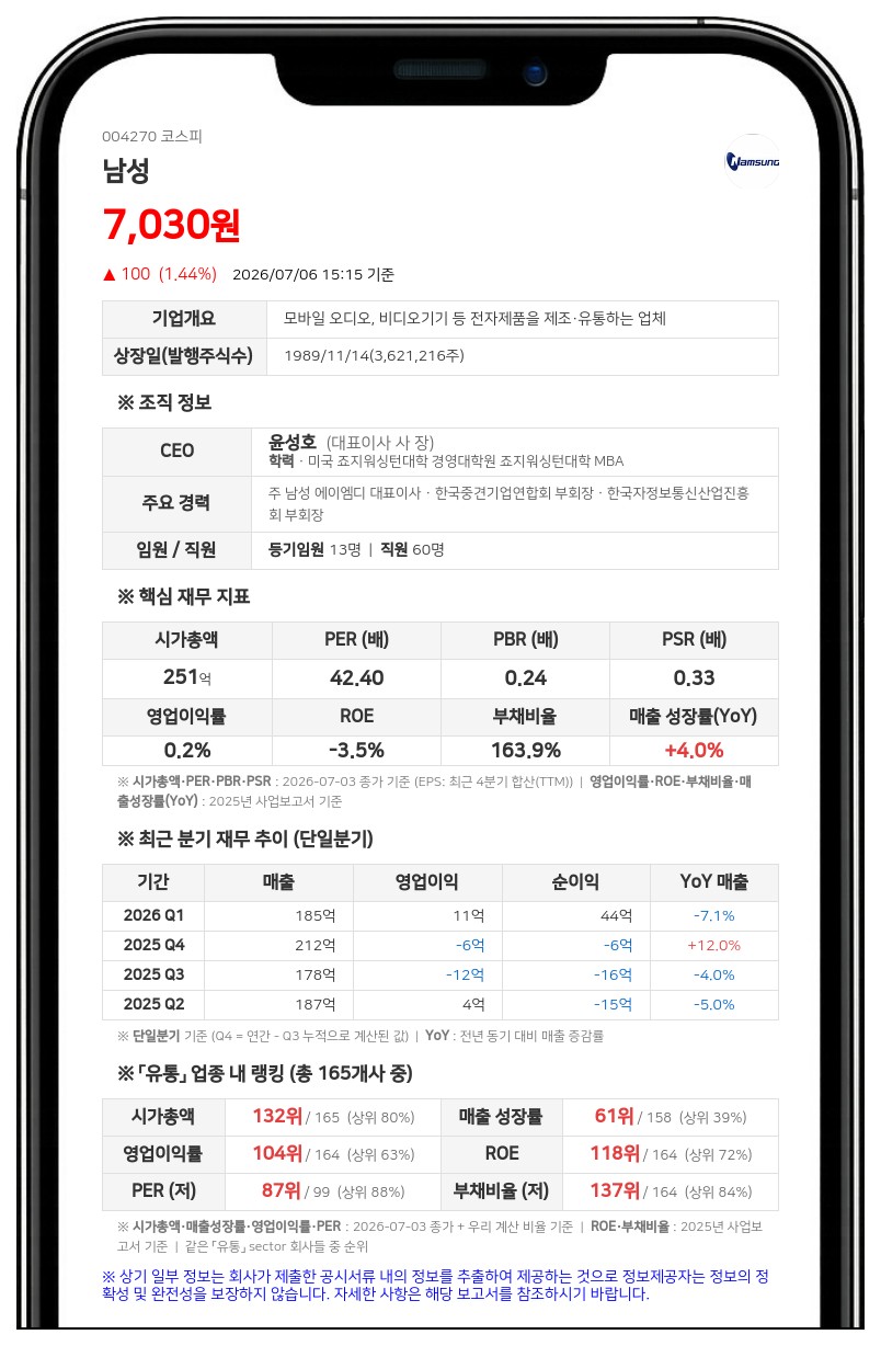 남성, 46억 9456만원 규모 주식발행초과금 재원 무상증자 진행