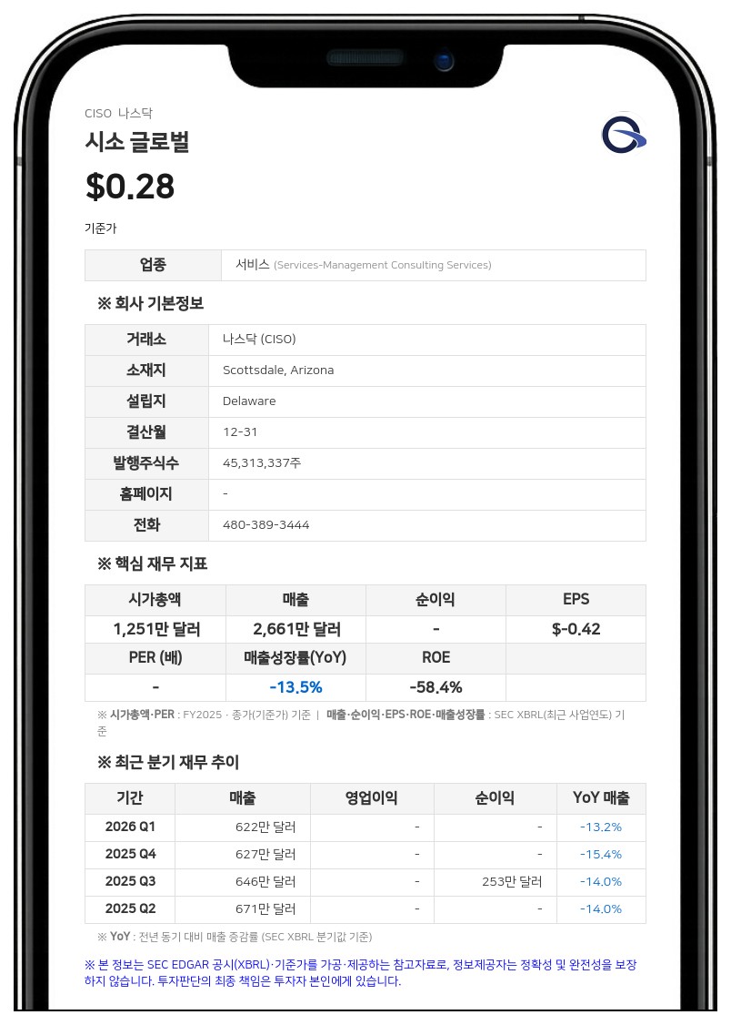 시소 글로벌, 나스닥 상장 유지 위한 추가 180일 유예기간 획득