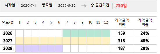 공급계약 기간 및 기간별 추정 계약금액