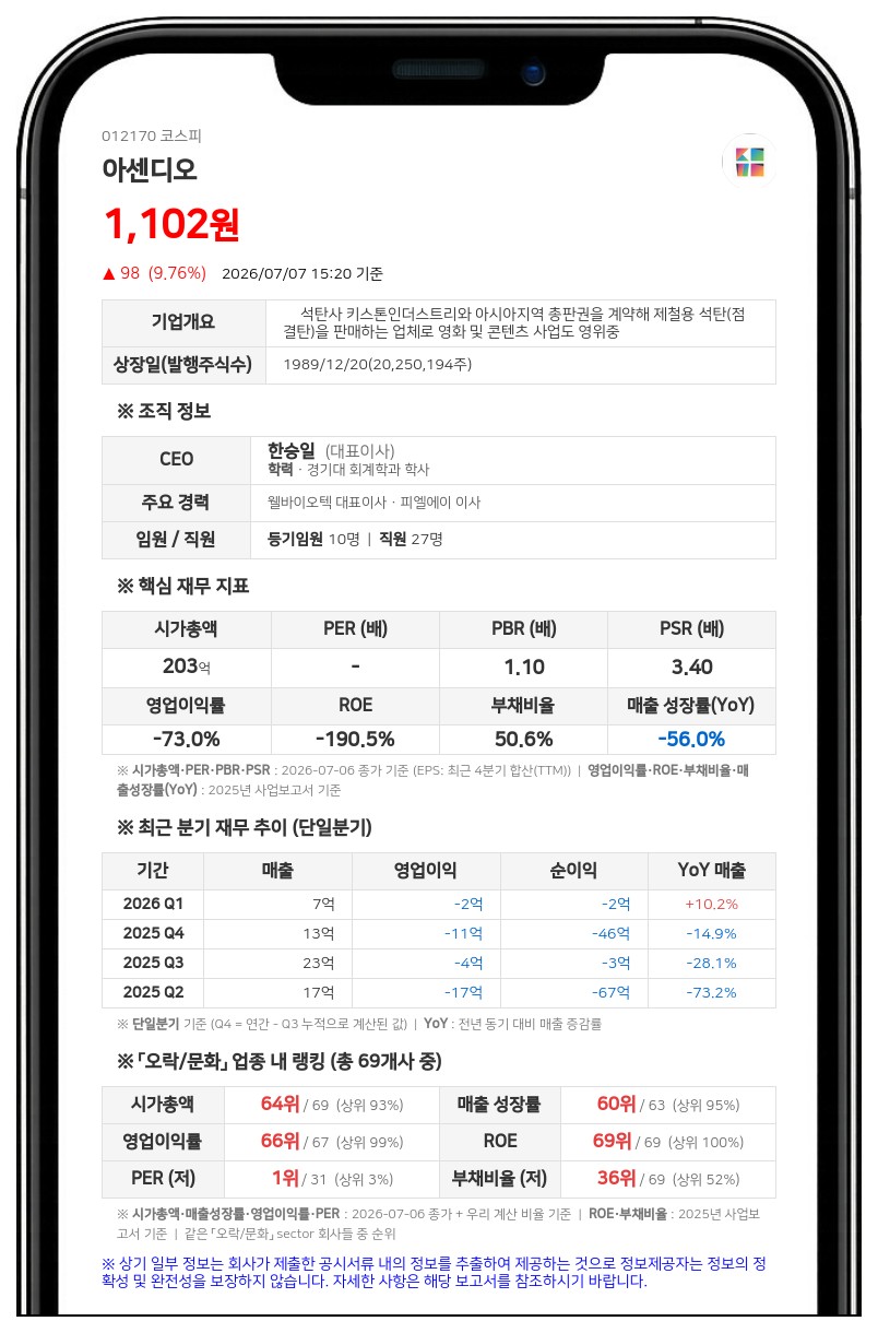 아센디오, 자산총액 넘는 131억 규모 부동산 양수...경남제약과 현물출자 거래
