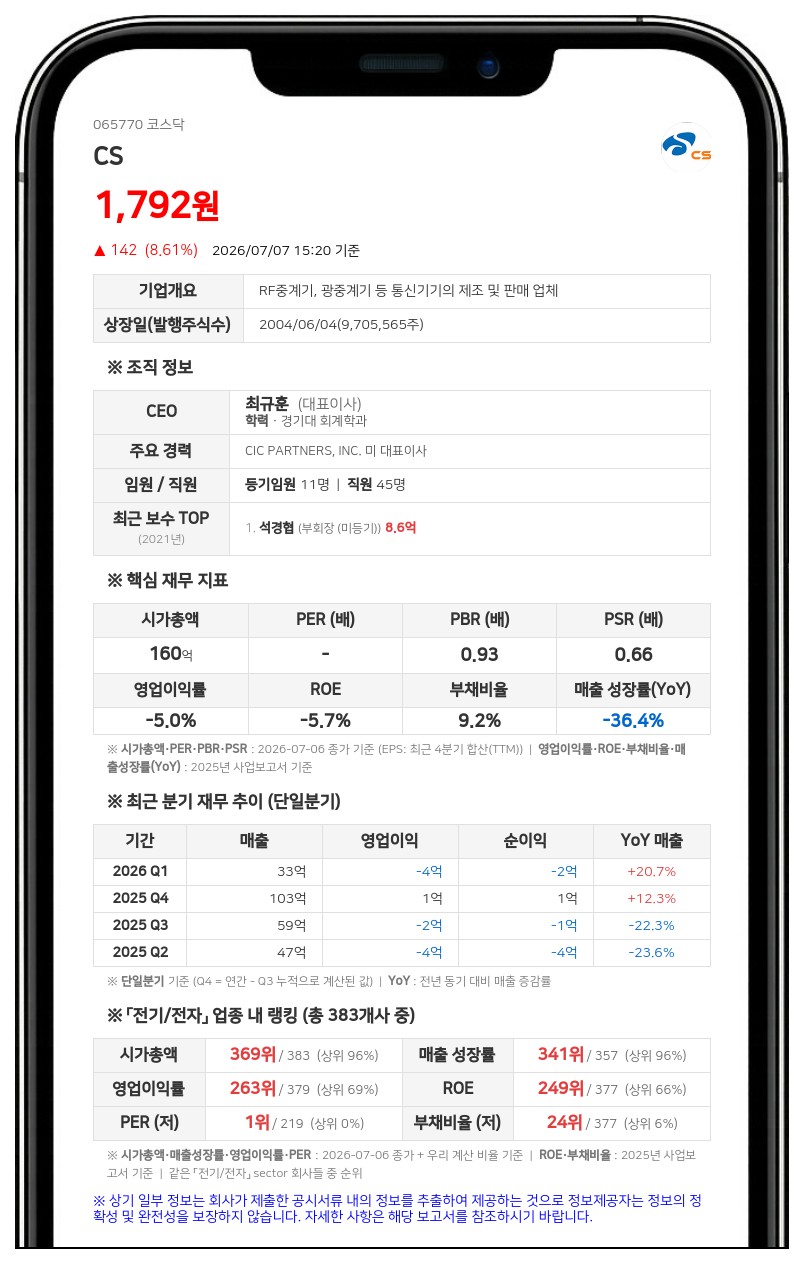 씨에스, 최대주주 등 대상 15억 유상증자...신기술 개발 투자