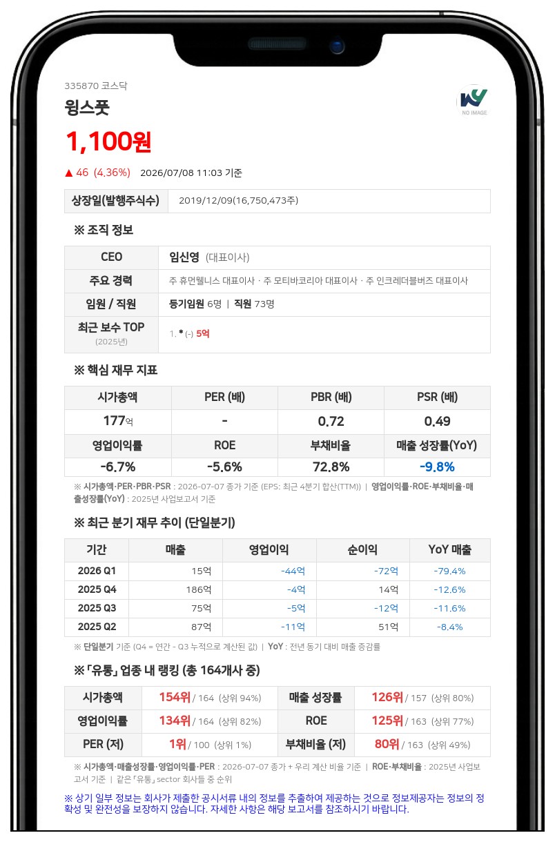 윙스풋, 주가 안정 위해 5대 1 주식병합…발행주식 1675만주에서 335만주로 축소