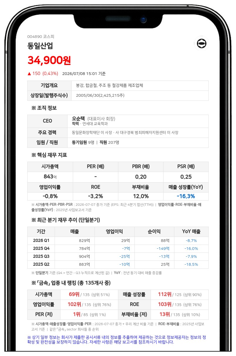 제일연마공업, 동일산업 주식 사흘 연속 장내 매수…지분율 48.18% 확대