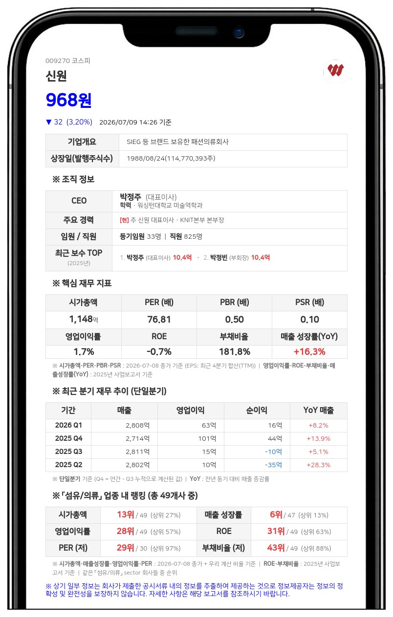 신원, 보통주 400만 주 장내 매수 결정…주주가치 제고 목적 40억 투입