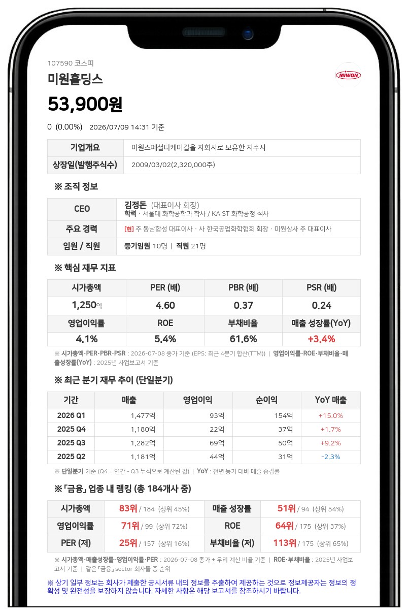 미원홀딩스 자회사, 57억원 규모 분기 현금배당 실시... 1주당 1200원