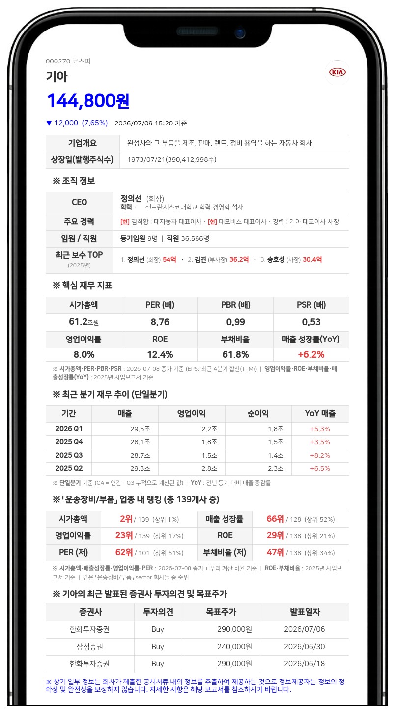 기아, 송민수 임원 신규 선임으로 특수관계인 지분 2521주 추가 확보