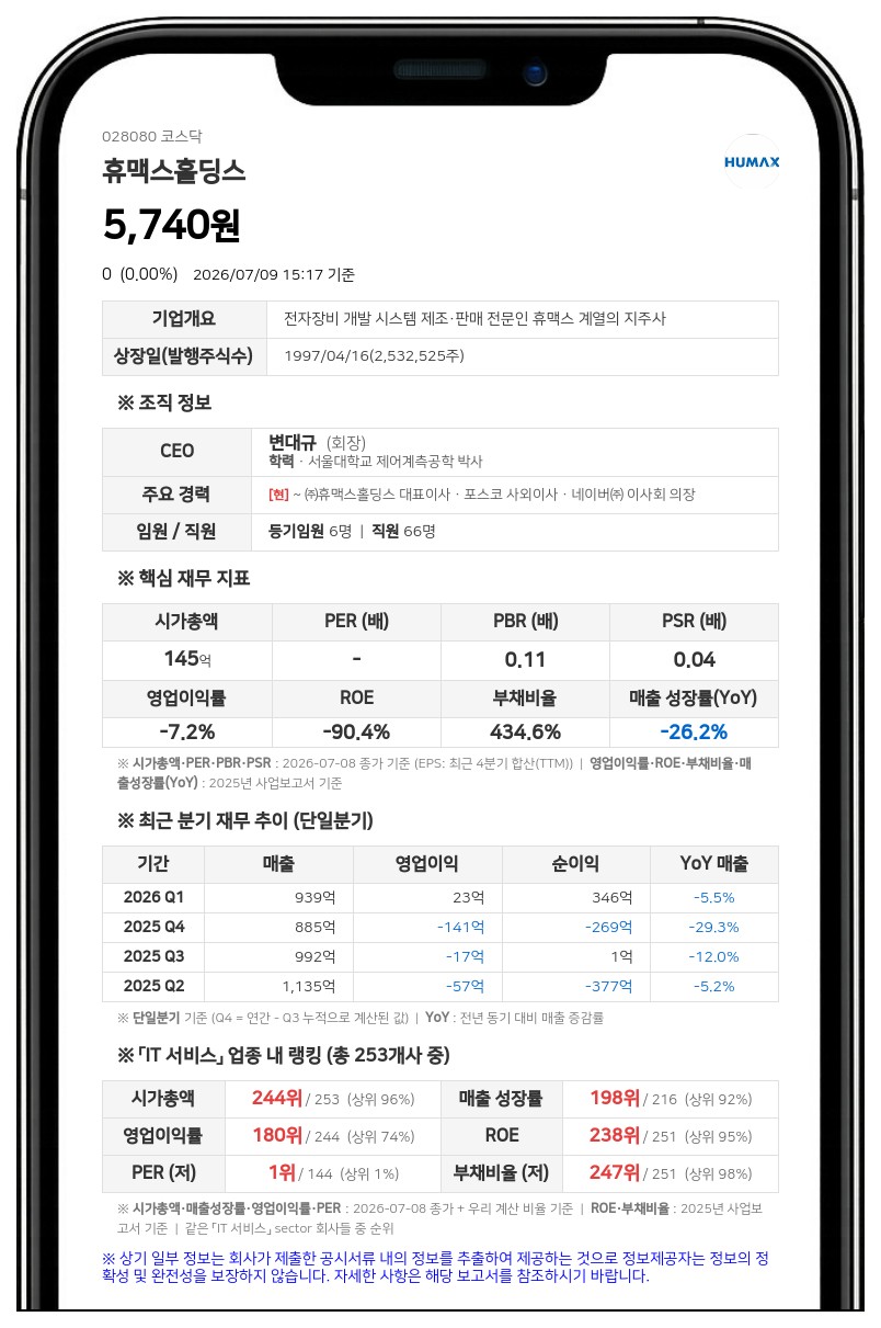 휴맥스홀딩스 합병 신고서 중요사항 누락으로 금융당국 정정명령 부과