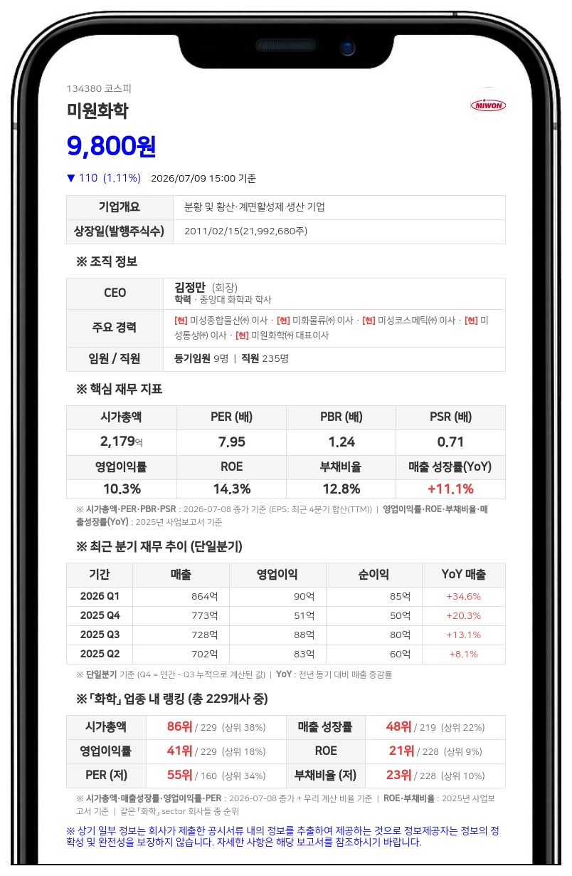 미원화학, 보통주 1주당 250원 분기배당...총액 48억 4688만원 규모