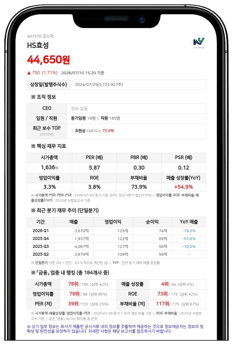 HS효성 친인척 3인, 한 달간 장내매수 지속하며 지분율 1.04%p 확대