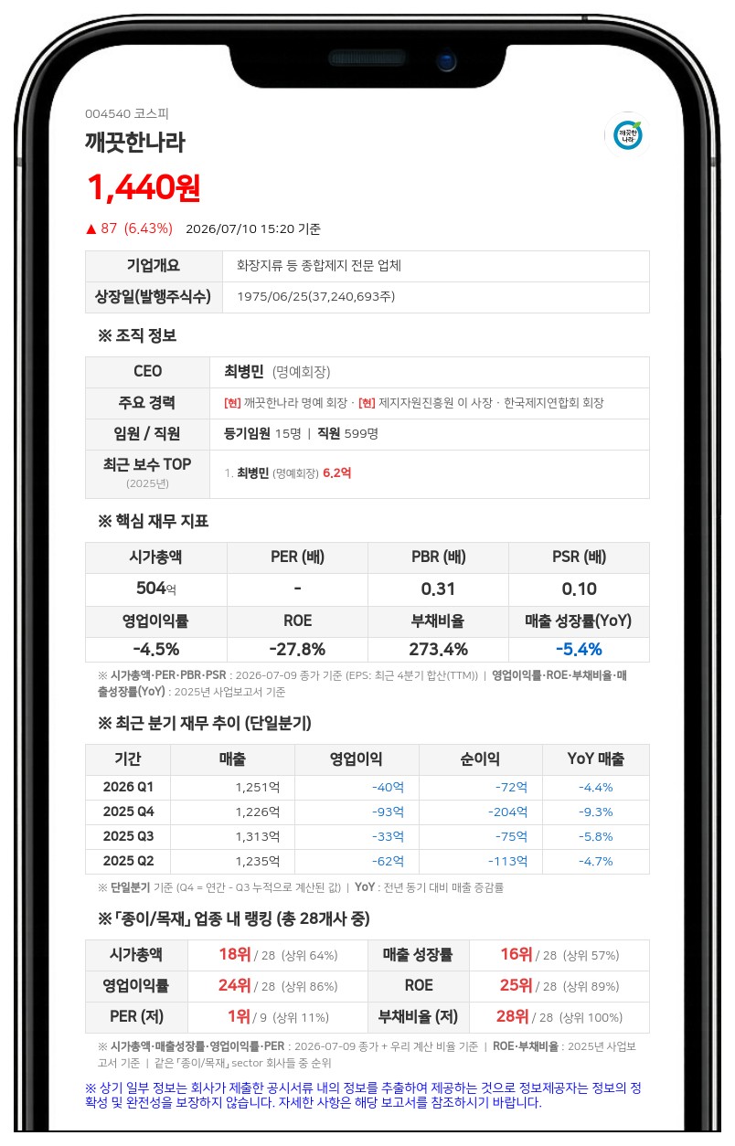 깨끗한나라, 재무건전성 확보 위해 100억원 규모 사모 신종자본증권 발행