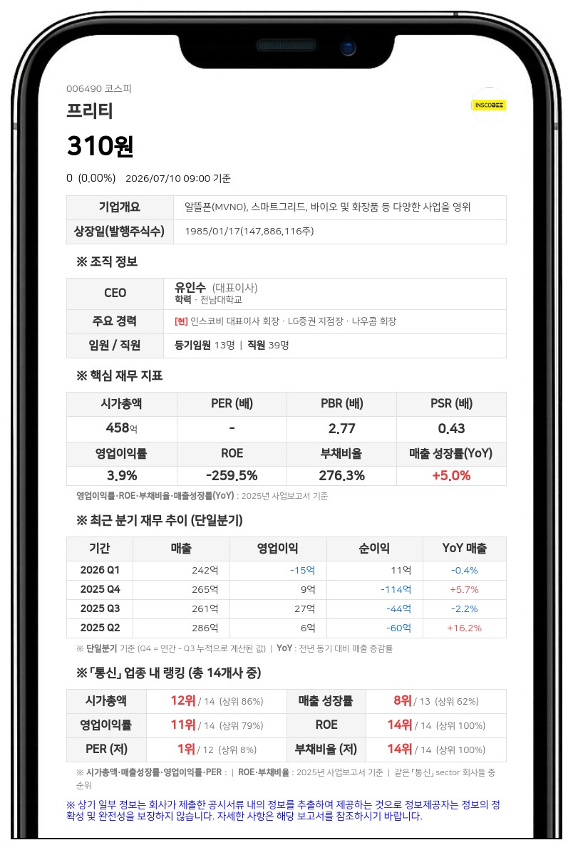 프리티, 결손금 보전 위해 자본금 40% 감자... 8월 11일부터 거래 정지
