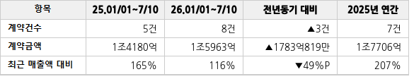 공급계약 공시 현황