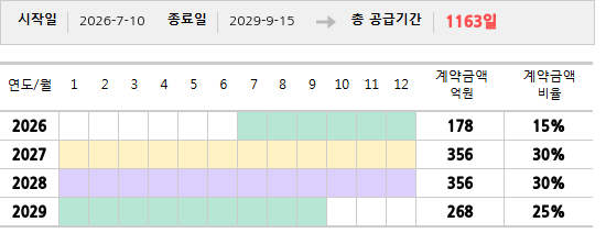 공급계약 기간 및 기간별 추정 계약금액