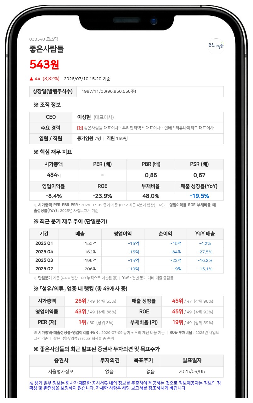 좋은사람들, 무상감자 후 주식병합…유통주식수 1939만주로 축소