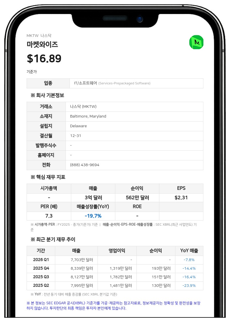 마켓와이즈, 2분기 청구액 56% 급증한 9100만 달러…연간 가이던스 상향