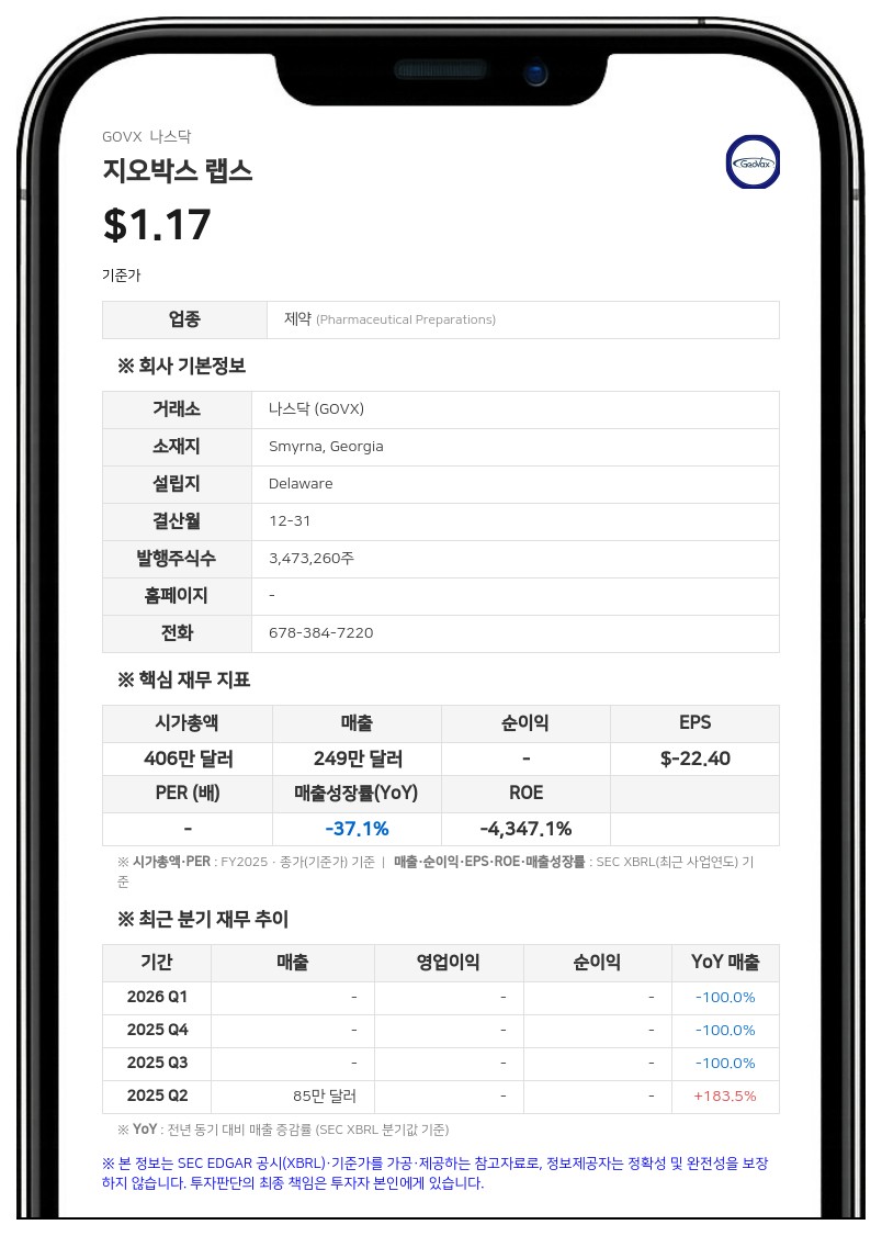 지오박스 랩스, 나스닥서 주주지분 요건 미달로 상장폐지 경고 통지 받아