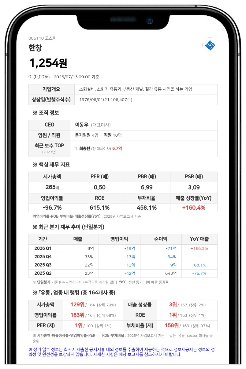 한창, 약정금 소송 화해권고 확정으로 채무 부담 해소…자본금 105억원 기재