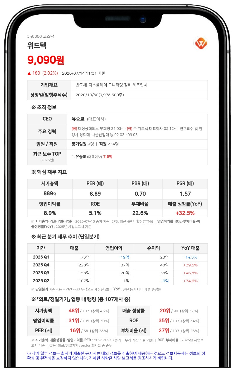 위드텍, 시가배당률 9.59% 중간배당 단행…총 78억 1888만 원 지급