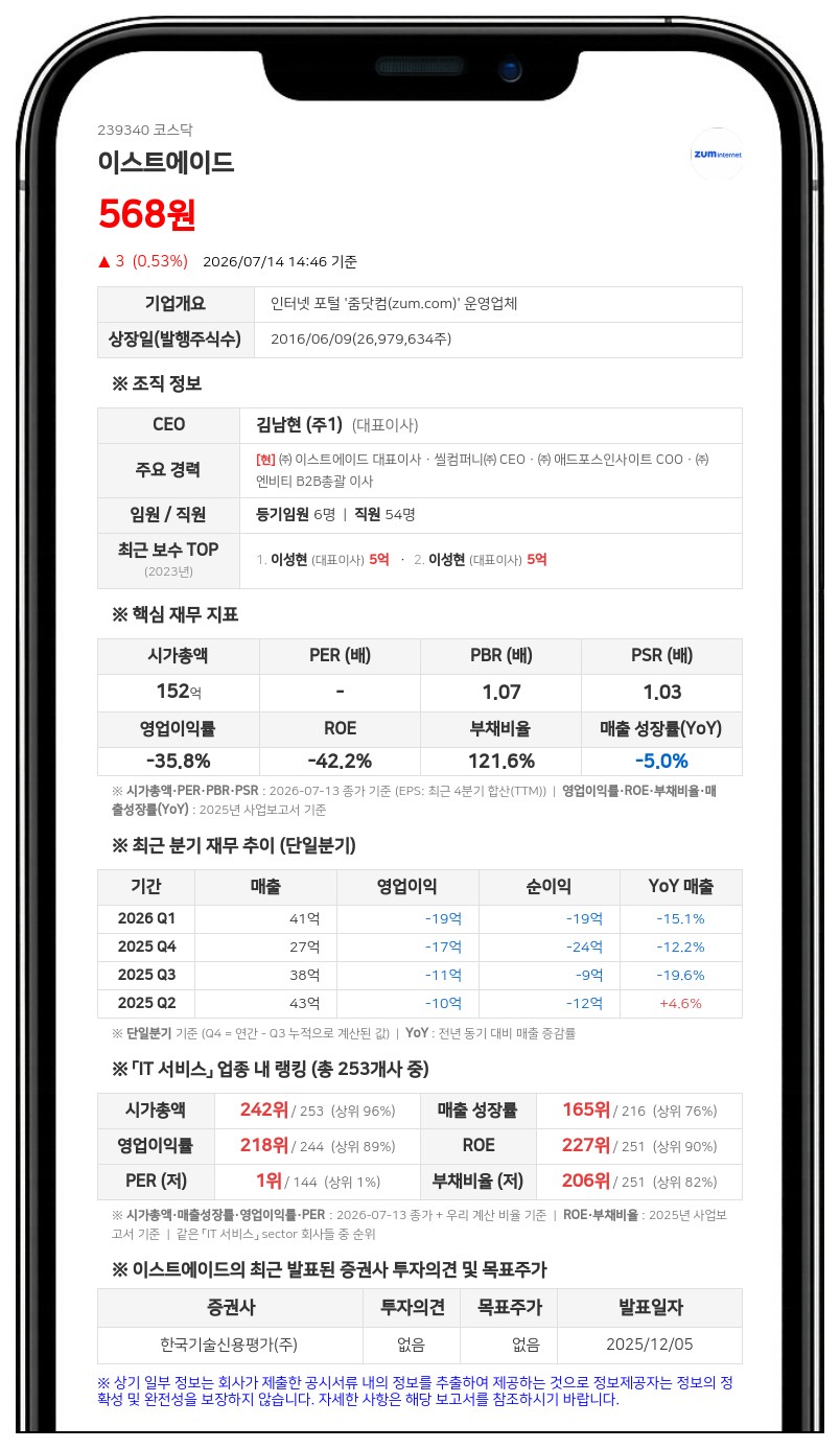 이스트에이드, 자본금 감소 없는 5대 1 주식병합…유통주식수 줄여 주가 안정 도모