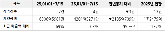 공급계약 공시 현황