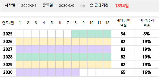 공급계약 기간 및 기간별 추정 계약금액