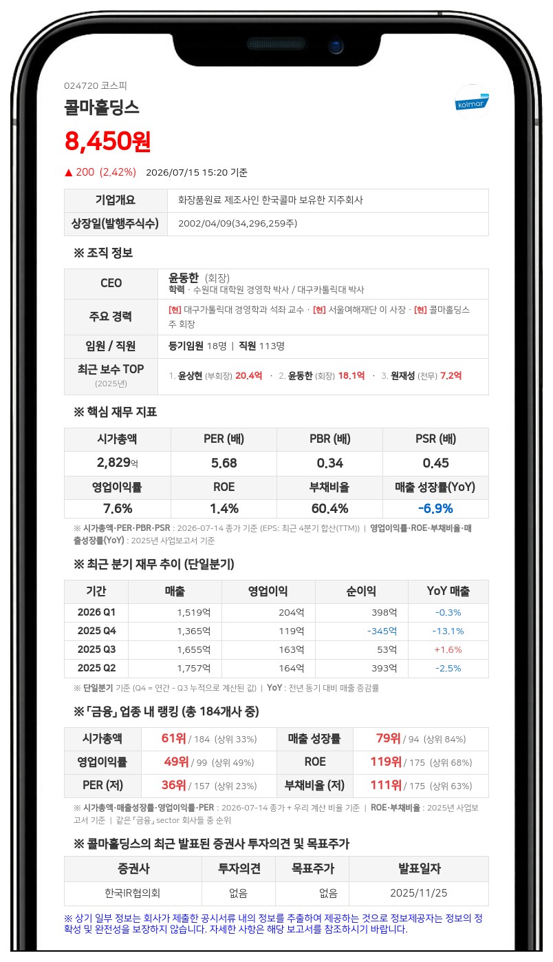 콜마홀딩스 최대주주 윤상현 임원, 장내매수로 지분율 31.90% 확보