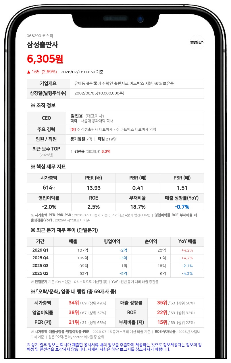 삼성출판사 김민권 임원, 보통주 1천 주 장내매수...지분율 60.69%로 확대