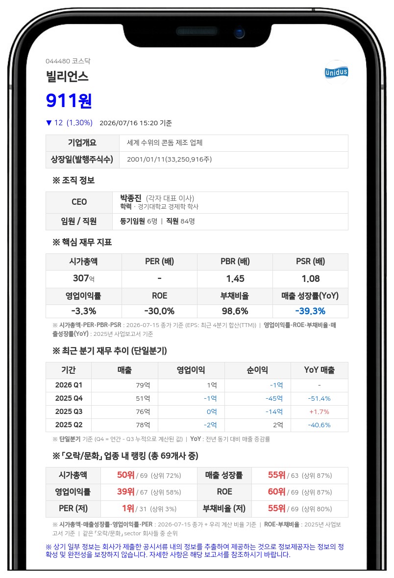 빌리언스, 5대1 주식병합 단행... '주가 안정 및 기업가치 제고 목적'