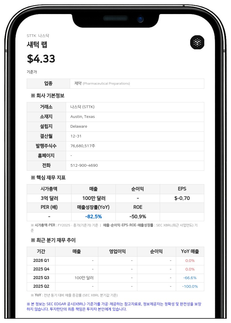 레드마일 그룹, 섀턱 랩 지분 9.9% 보유…최근 100만 달러 추가 매수 및 지분 매각 병행