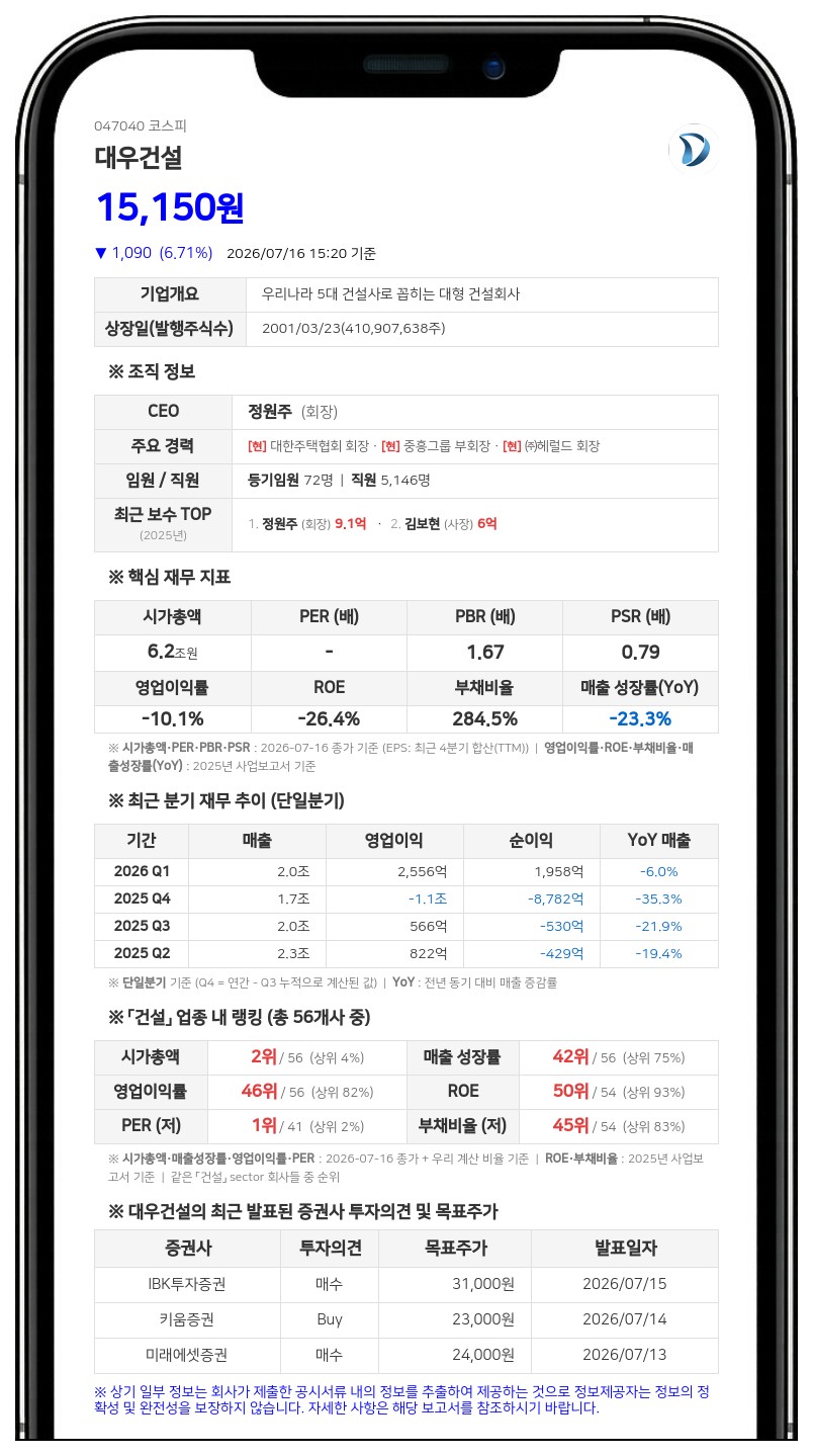 대우건설, 서울 상도15구역 재개발 수주 성공... 1조 4367억 원 규모 대형 프로젝트 확보