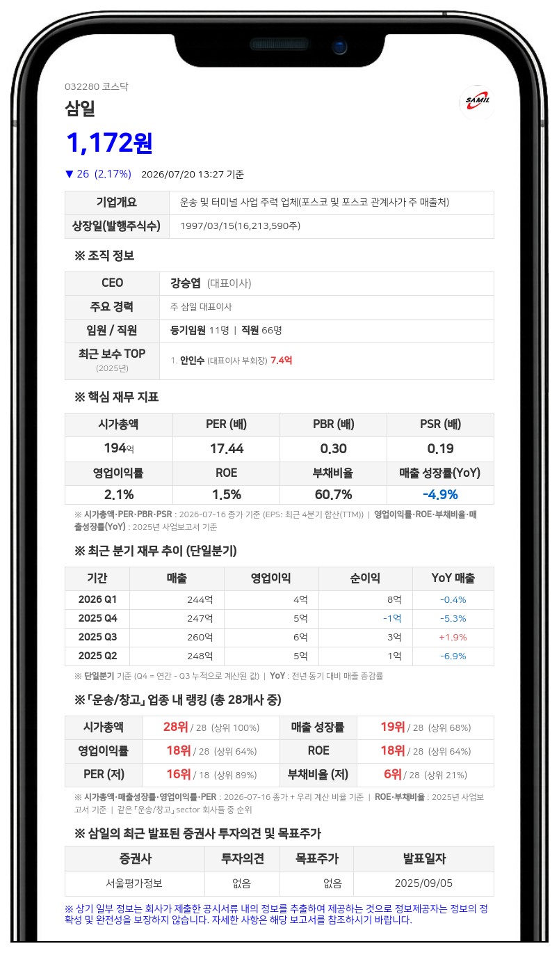 삼일, 10억원 자사주 매입 나선다... 보통주 83만주 장내 취득 결정