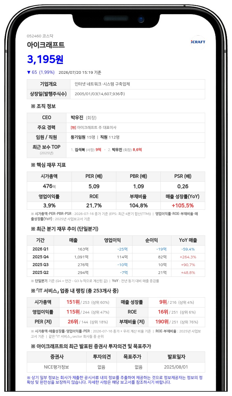 아이크래프트, 자기자본 42.75% 규모 단기차입... 수입대금 200억 확보