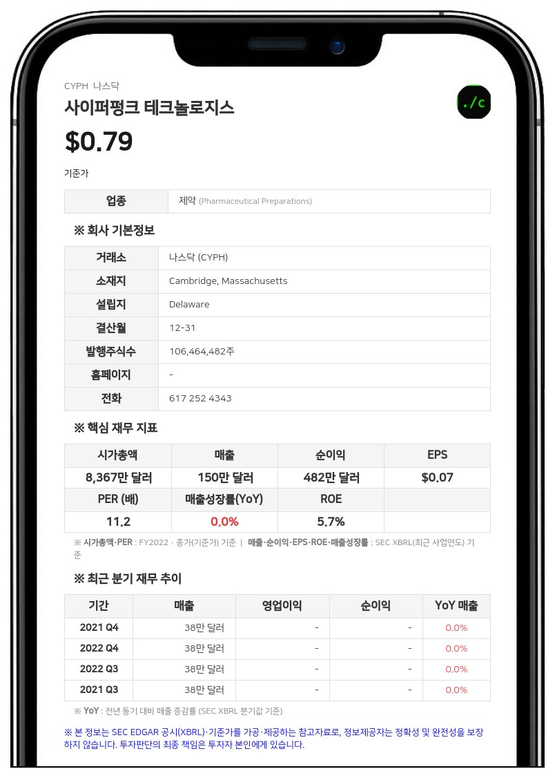 사이퍼펑크 테크놀로지스, 나스닥서 상장 유지 요건 미달 경고 받아