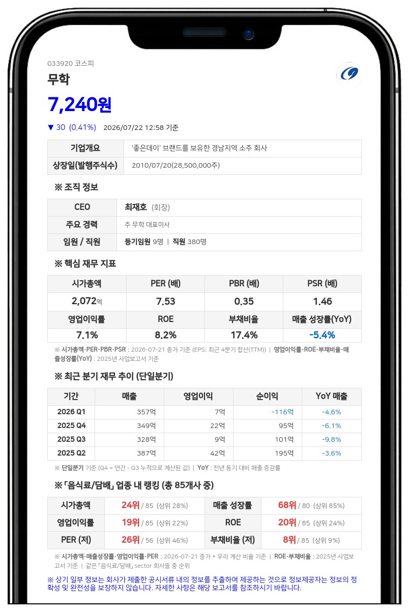 무학, 43억 규모 분기 배당 나선다...주당 160원 현금 지급