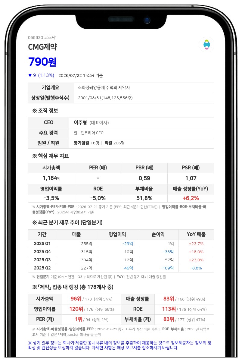 CMG제약, 유통주식 10분의 1로 줄인다…1주당 5000원으로 병합