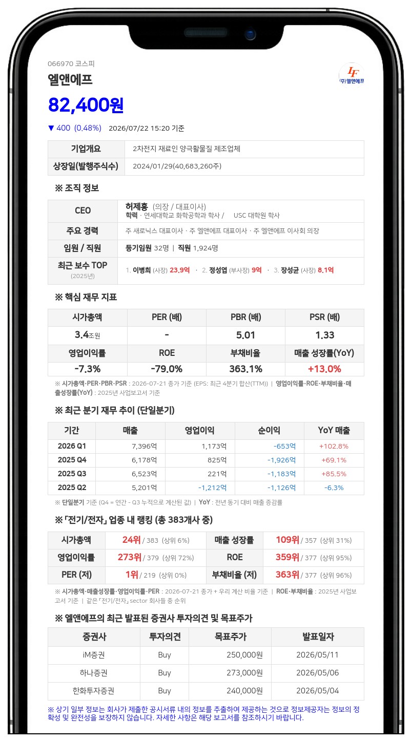 엘앤에프, 특수관계인 이성수 보통주 5128주 장내매도로 지분율 22.08% 축소