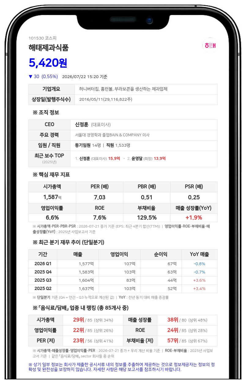 해태제과식품 특수관계인 윤경자 씨, 시간외매매로 보통주 4만2000주 전량 매각
