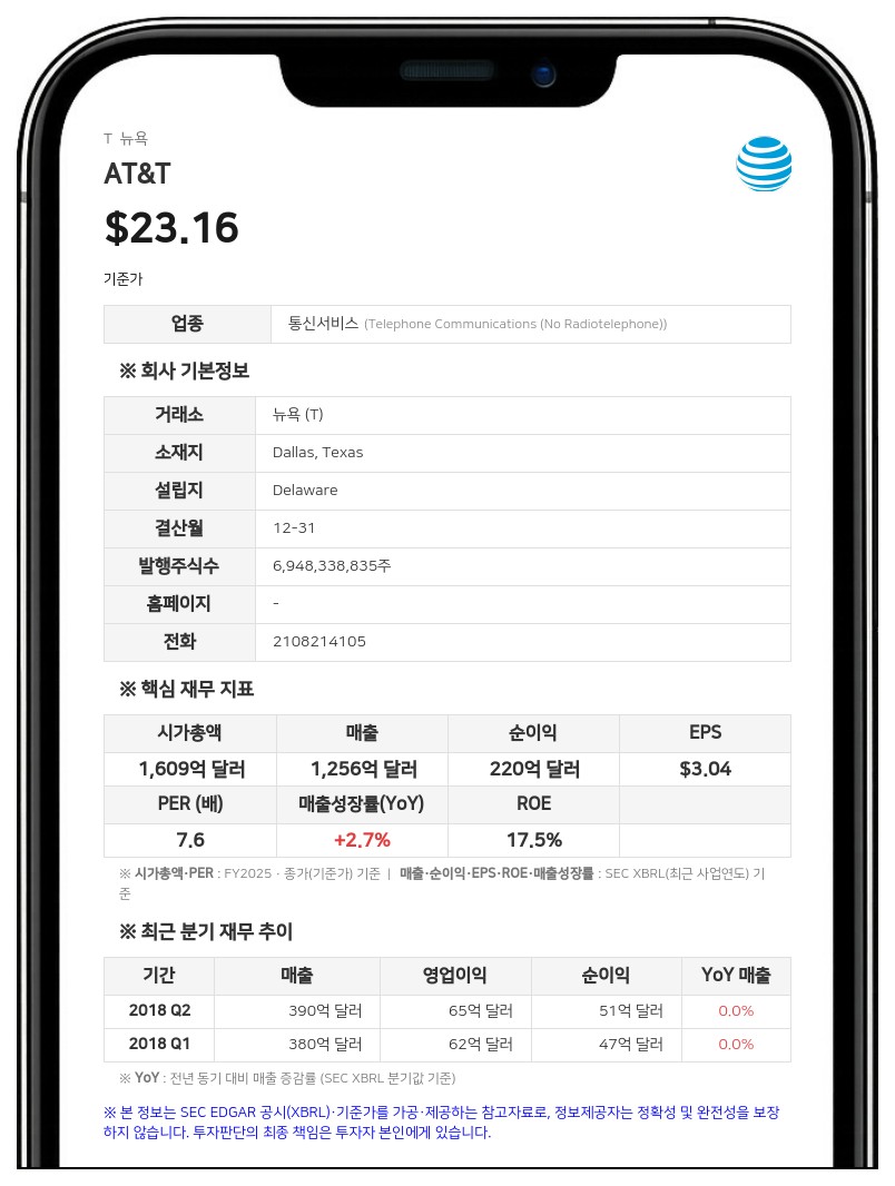 AT&T, 2분기 매출 316억 달러 기록... 2026년 자사주 매입 약 100억 달러 계획