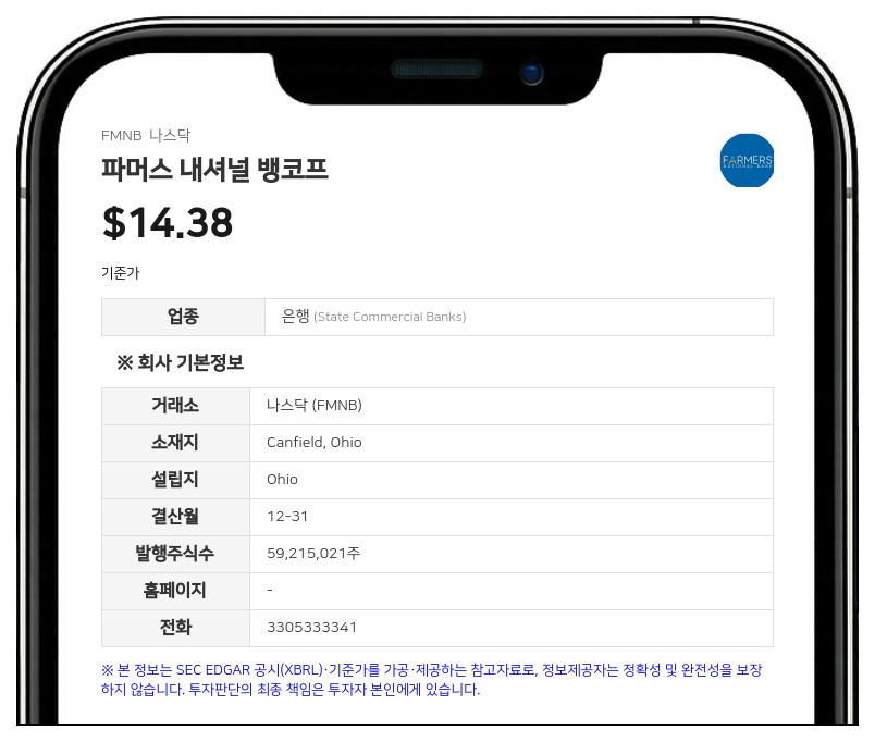 파머스 내셔널 뱅코프, 2분기 순이익 2300만 달러 기록... 174분기 연속 흑자