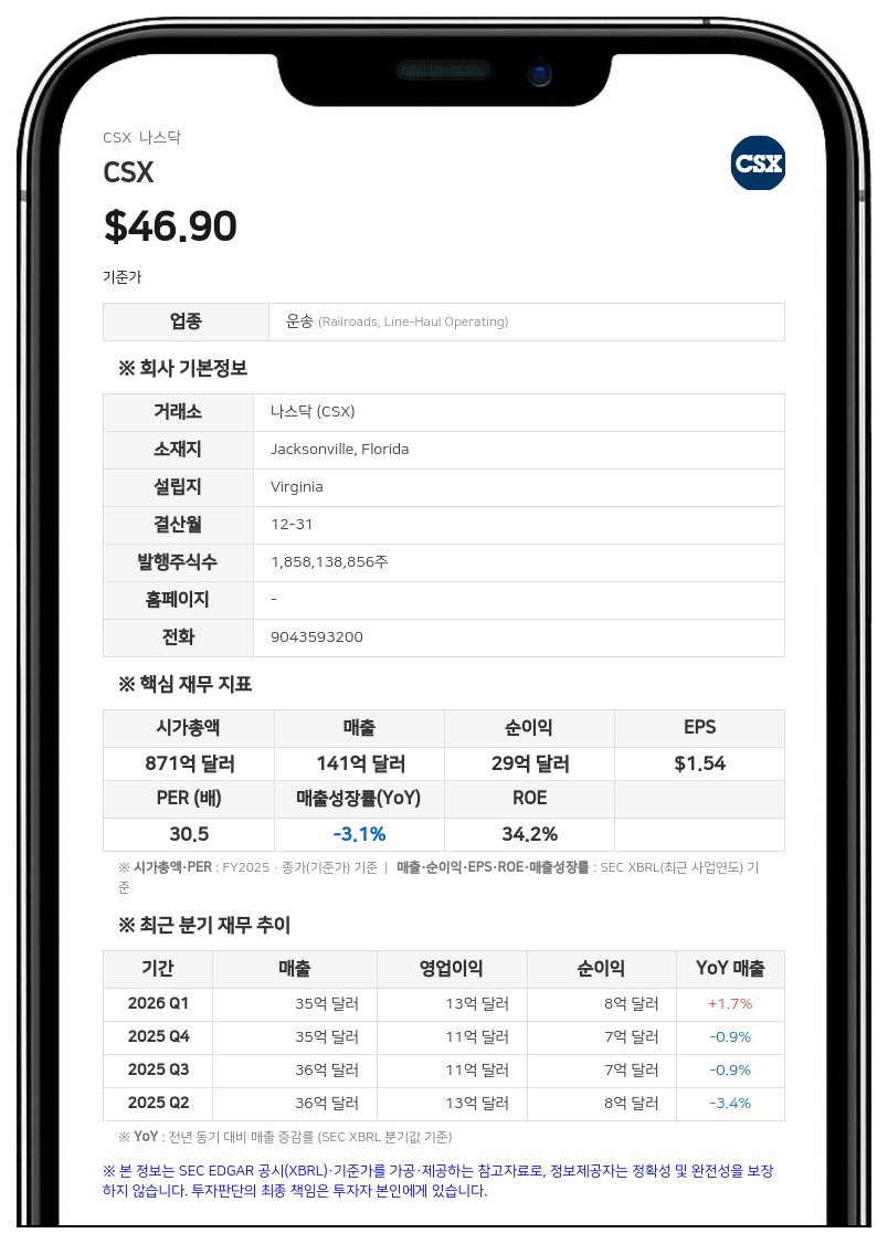 CSX, 2분기 매출 39억 4000만 달러로 사상 최대…영업이익 17% 증가