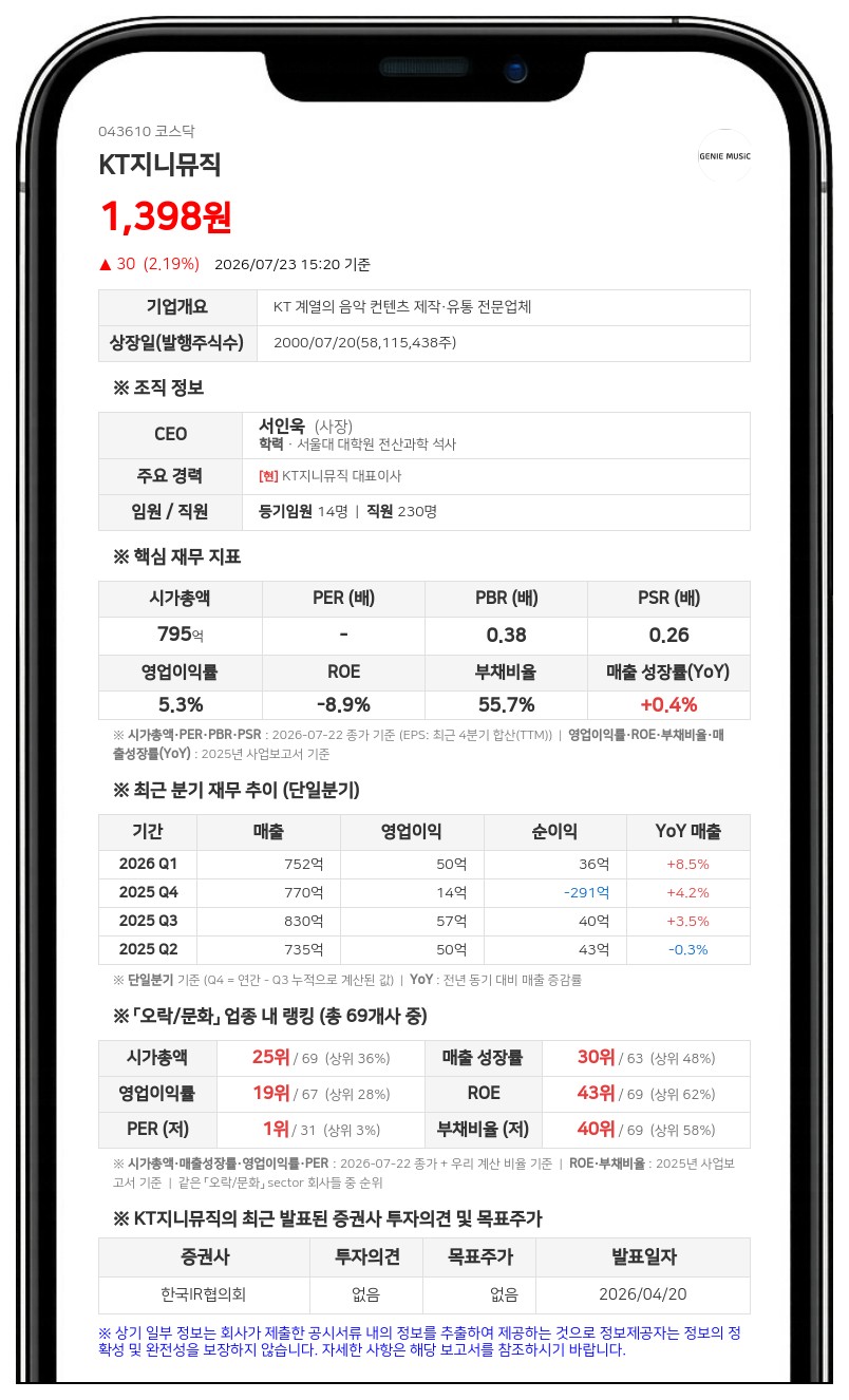 KT지니뮤직, 주가 안정 위해 주식병합...발행주식수 1162만 주로 축소