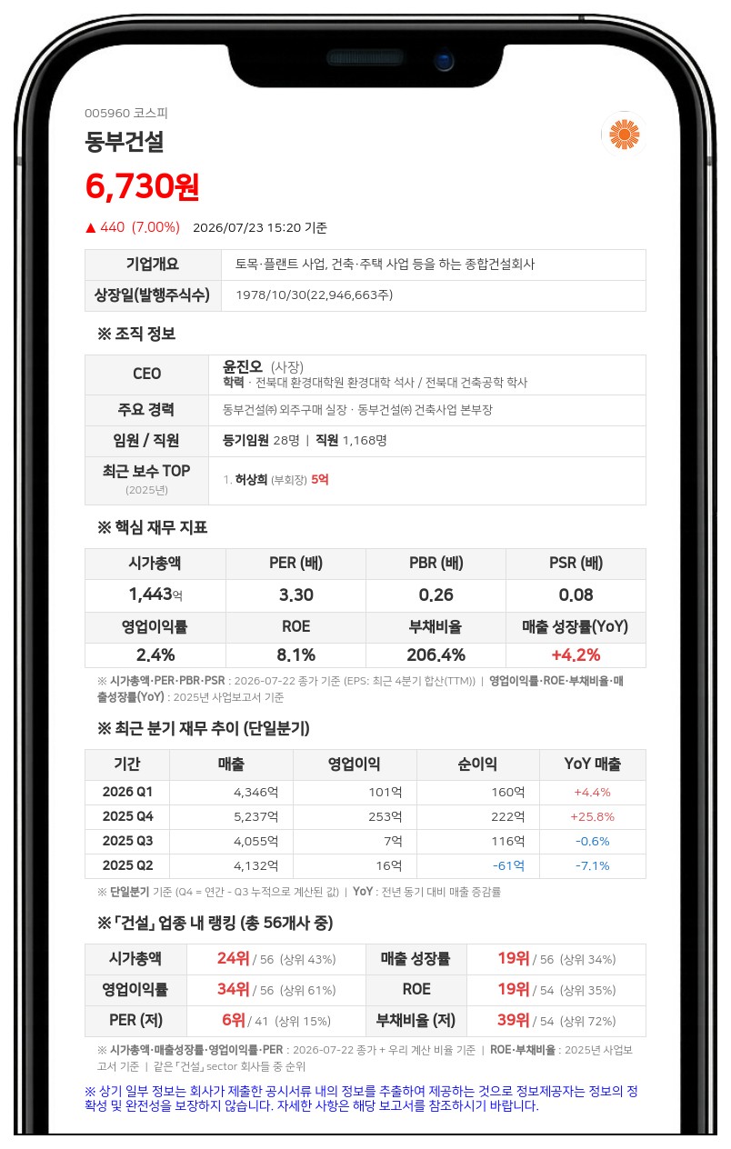 동부건설, 2895억 규모 LH 주택사업 우선협상대상자 선정...매출 대비 16.4%