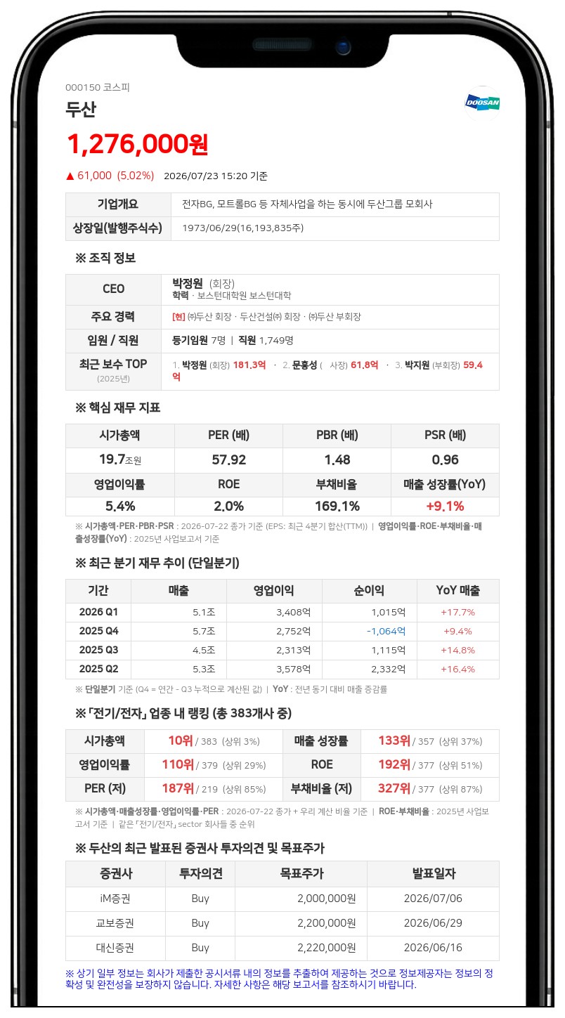 두산, 178억 규모 분기 배당 나선다…보통주·우선주 1주당 1000원 현금배당