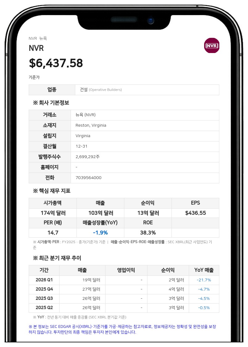 NVR, 2분기 순이익 2억 3650만 달러 기록…전년 대비 29% 감소